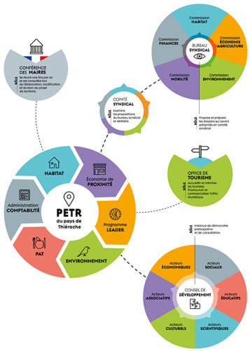 infographie Gouvernance-PETR © PETR Pays de Thiérache